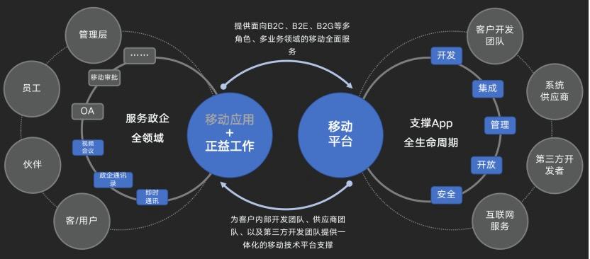 新冠疫情期間,正益移動(dòng)免費(fèi)提供移動(dòng)平臺(tái)產(chǎn)品部署_辦公